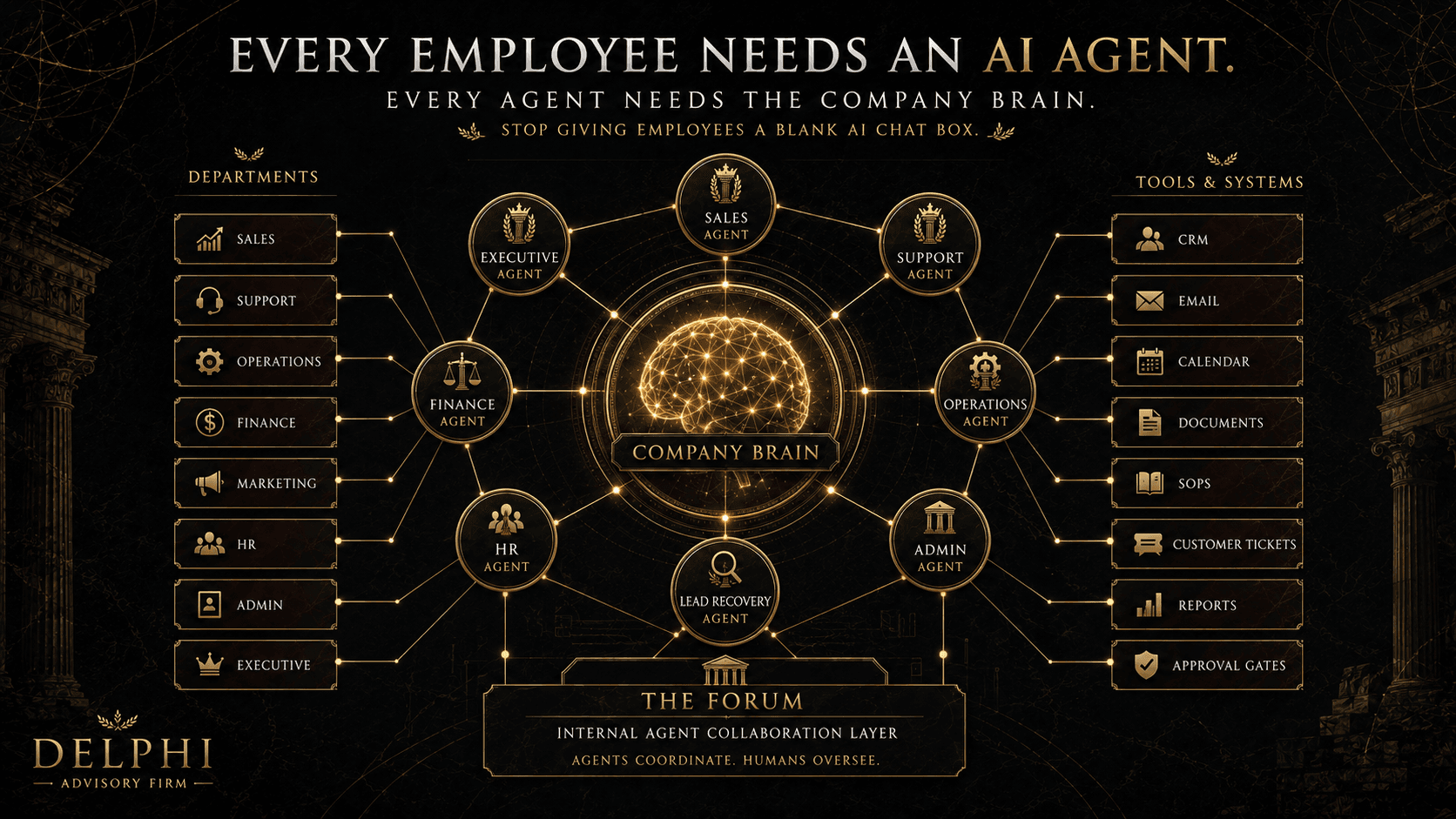 Employee AI agent network showing role-specific agents connected to one Company Brain.